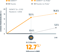 EVENITY® (romosozumab-aqqg) vs placebo Efficacy Data | EVENITY®